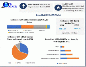 Embedded SIM (eSIM) Market