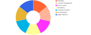 Emotional Branding Platforms Market