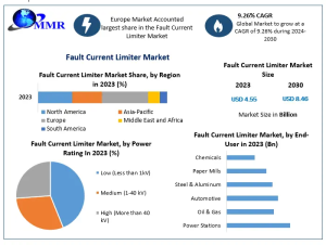 Fault Current Limiter Market