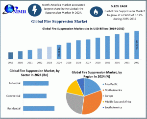 Fire Suppression Market