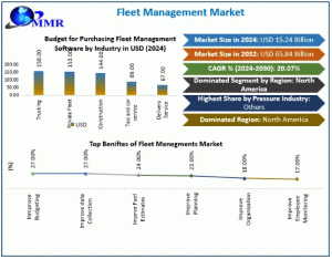 Fleet Management Market