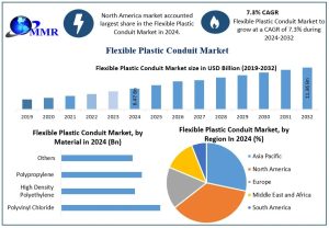 Flexible Plastic Conduit Market