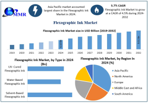 Flexographic Ink Market