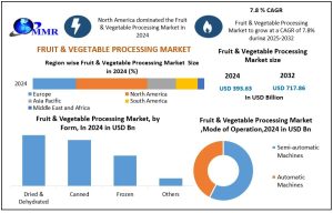 Fruit & Vegetable Processing Market