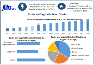 Fruits and Vegetable Juices Market