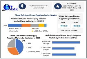 GaN-based Power Supply Adapter Market