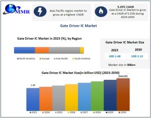 Gate Driver IC Market