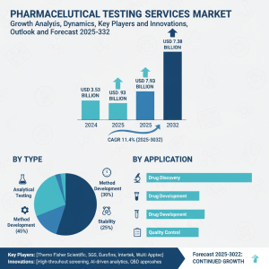 Pharmaceutical Testing Services Market - intelmarketresearch