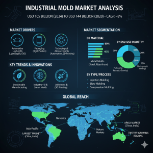 Industrial Mold Market