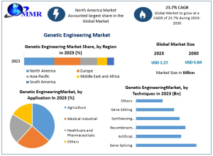 Genetic Engineering Market