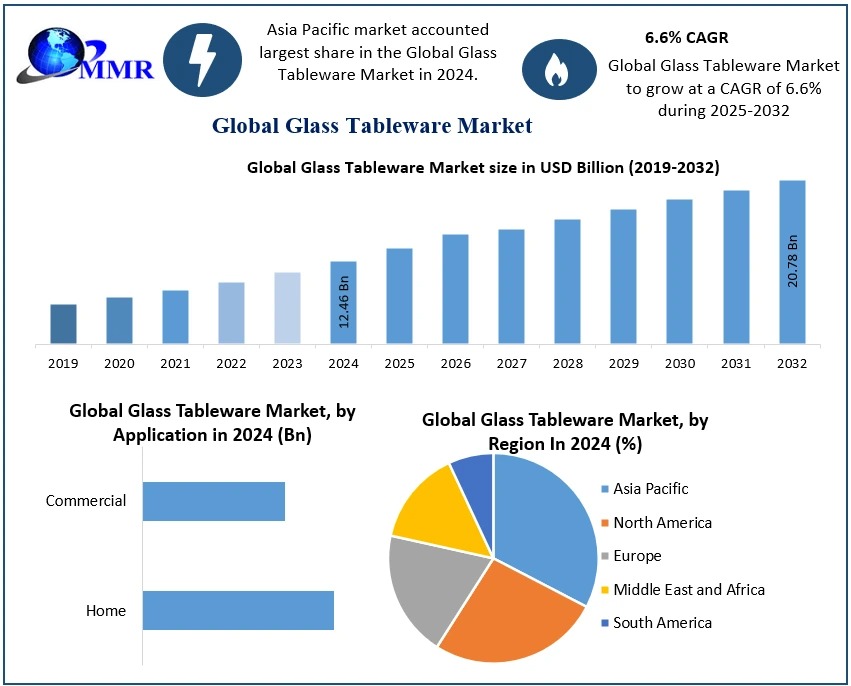 Glass Tableware Market Up for USD 20.78 Billion