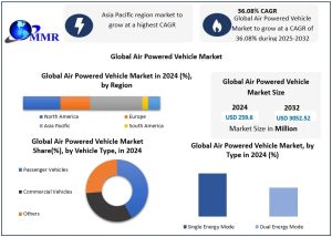 Air Powered Vehicle Market