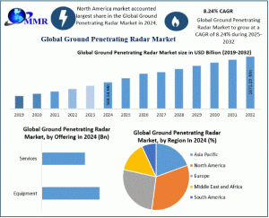 Ground Penetrating Radar Market