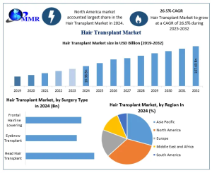 Hair Transplant Market