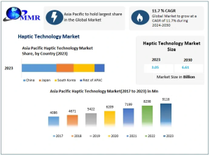 Haptic Technology Market