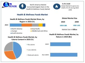 Health & Wellness Foods Market