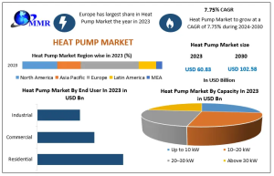 Heat Pump Market