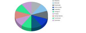Herbal and Nutritional Supplements Market