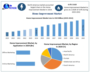 Home Improvement Market