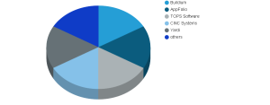 Homeowners Association (HOA) Software Market