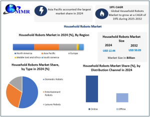 Household Robots Market