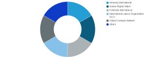 Human Rights in Business Market