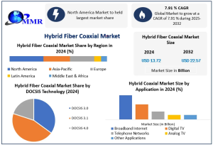 Hybrid Fiber Coaxial Market