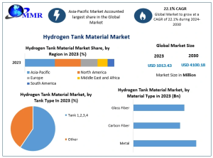 Hydrogen Tank Material Market