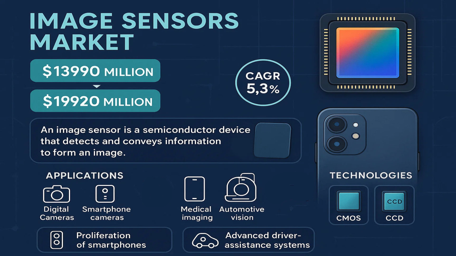 Software Imageb Sensor Image Sensors Market 2025: Trends, Growth Drivers, and Latest ...