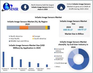 InGaAs Image Sensors Market