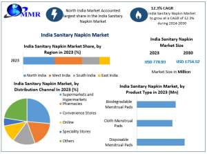 India Sanitary Napkin Market