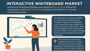 Interactive Whiteboard Market