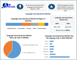 Language Learning Games Market