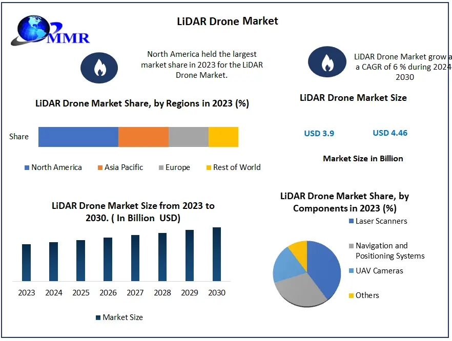 LiDAR Drone Market to Reach USD 4.46 Billion by 2030 with 6% CAGR ...