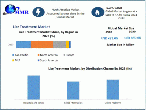 Lice Treatment Market