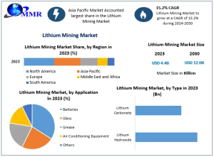 Lithium Mining Market
