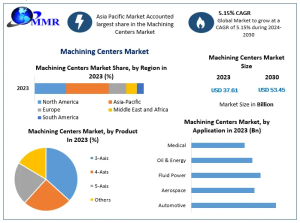 Machining Centers Market