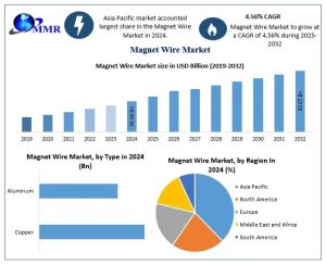 Magnet Wire Market