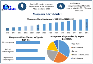 Manganese Alloys Market