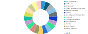 Material Handling Equipment Market