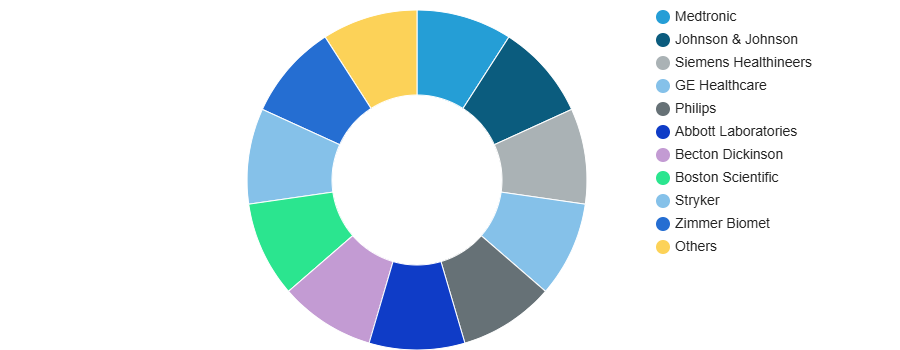 Medical Devices Market