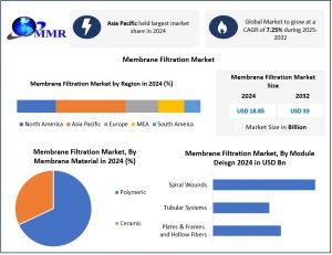 Membrane Filtration Market
