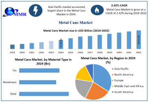 Metal Cans Market