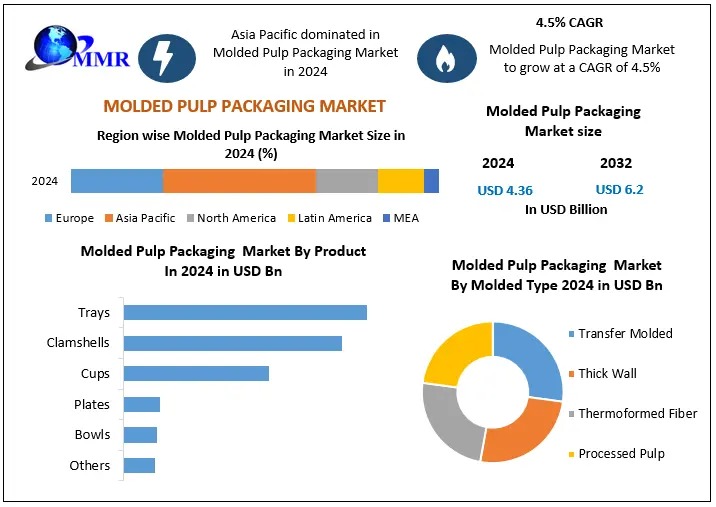Molded Pulp Packaging Market on the Fast Track to USD 6.2 Bn
