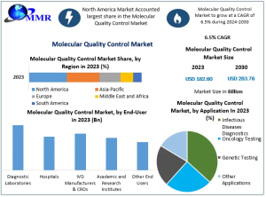 Molecular Quality Controls Market