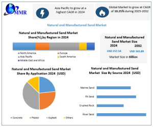 Natural and Manufactured Sand Market