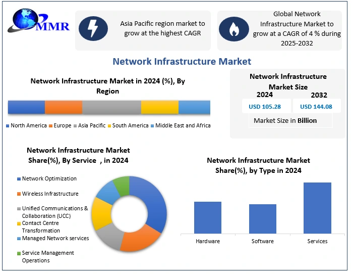 Network Infrastructure Market to Reach USD 144.08 Billion by 2032 ...