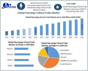 Neurology Clinical Trials Market