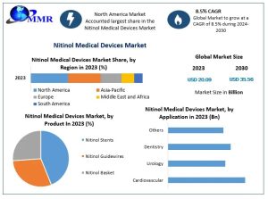 Nitinol Medical Devices Market