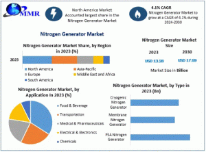 Nitrogen Generator Market